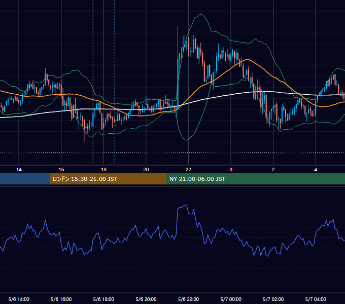 2011年5月6日（金） GBP/JPY 5分足チャート