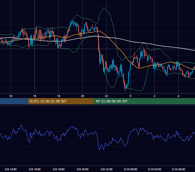 2011年5月9日（月） GBP/JPY 5分足チャート