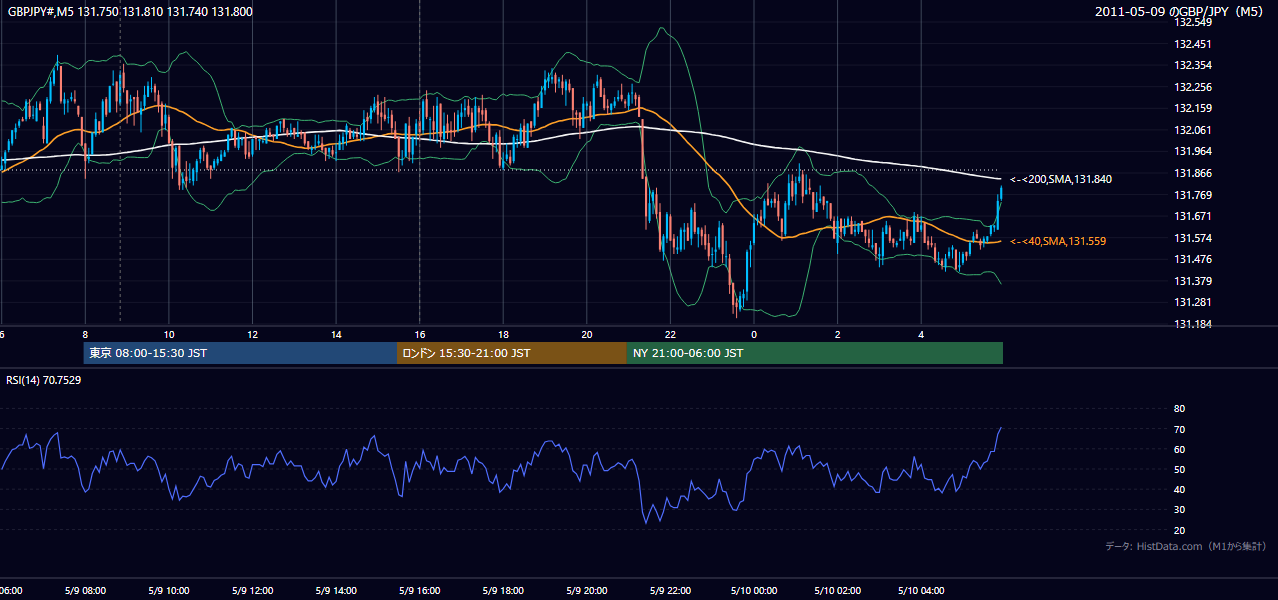 2011-05-09(月) GBP/JPY 5分足チャート