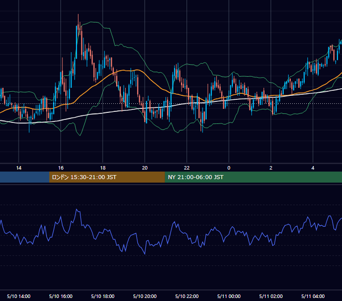 2011年5月10日（火） GBP/JPY 5分足チャート