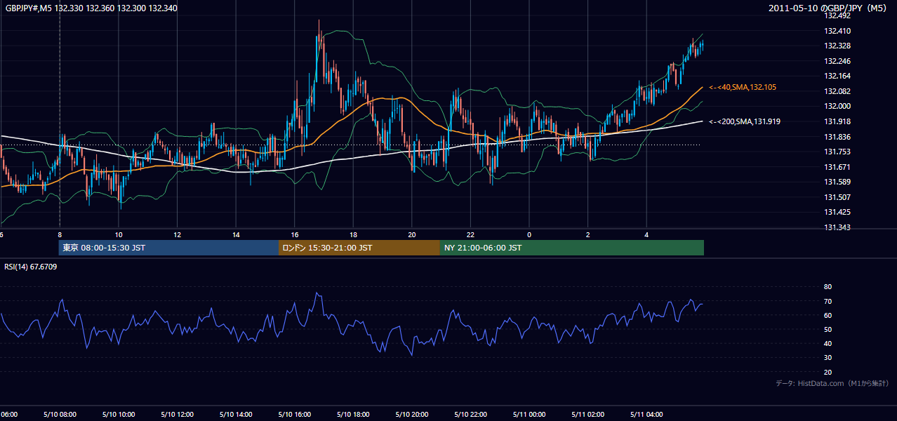 2011-05-10(火) GBP/JPY 5分足チャート