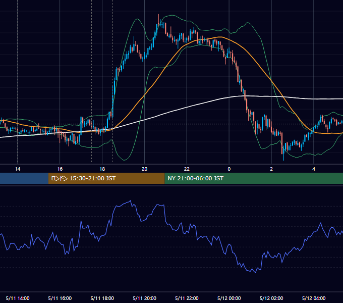2011年5月11日（水） GBP/JPY 5分足チャート