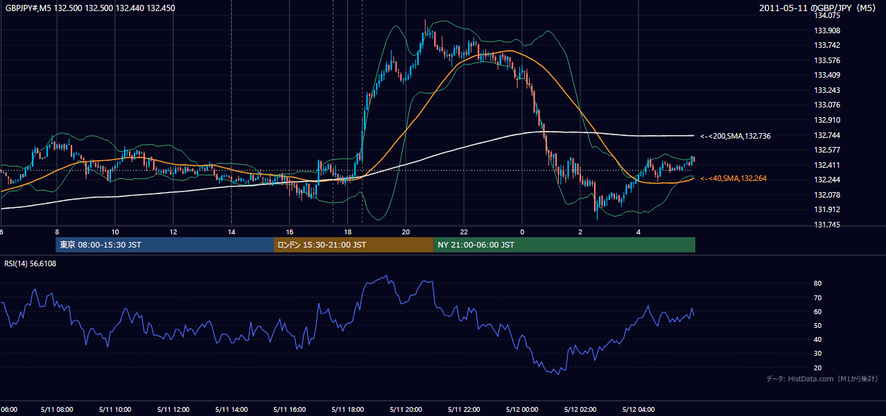 2011-05-11(水) GBP/JPY 5分足チャート