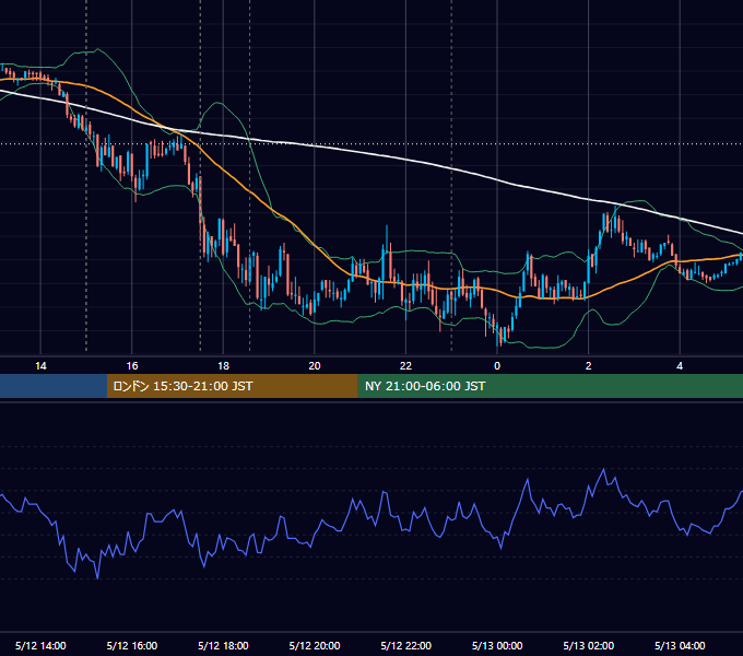 2011年5月12日（木） GBP/JPY 5分足チャート