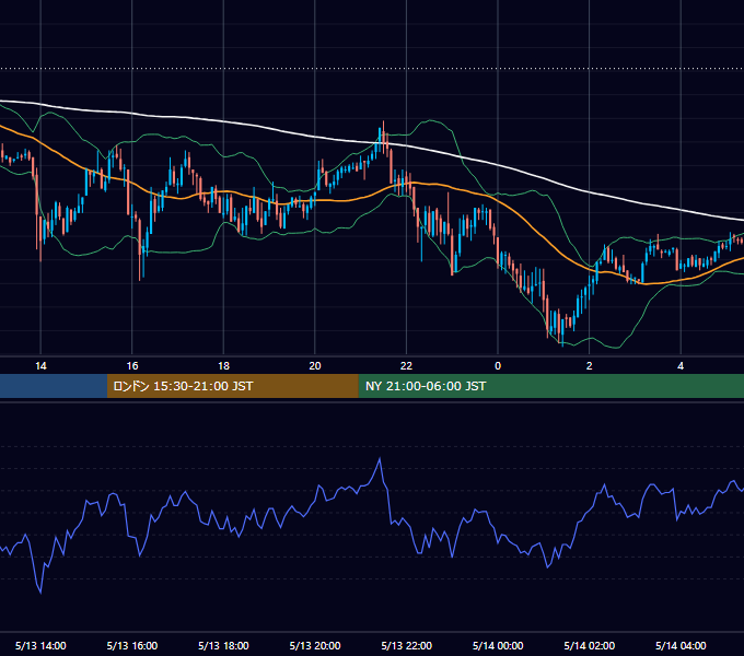 2011年5月13日（金） GBP/JPY 5分足チャート