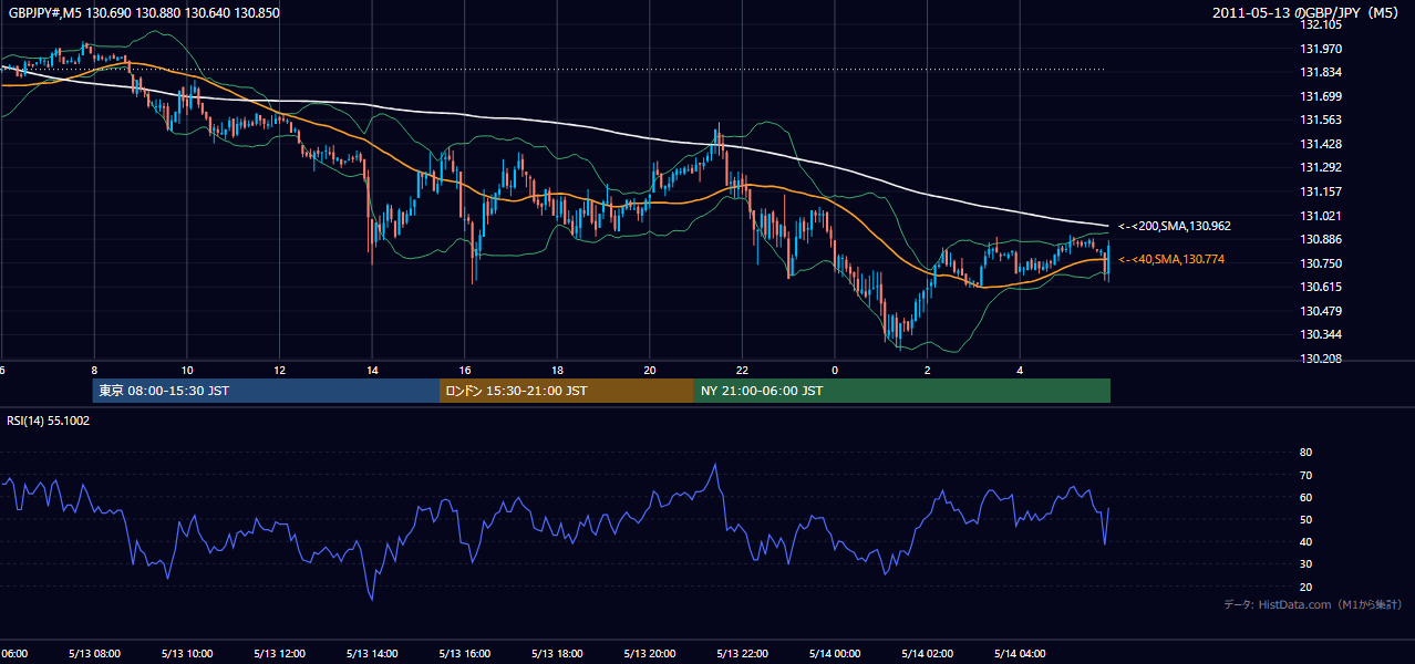 2011年5月13日（金） GBP/JPY 5分足チャート