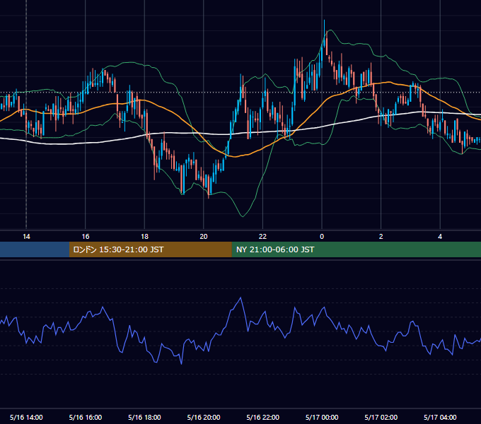 2011年5月16日（月） GBP/JPY 5分足チャート
