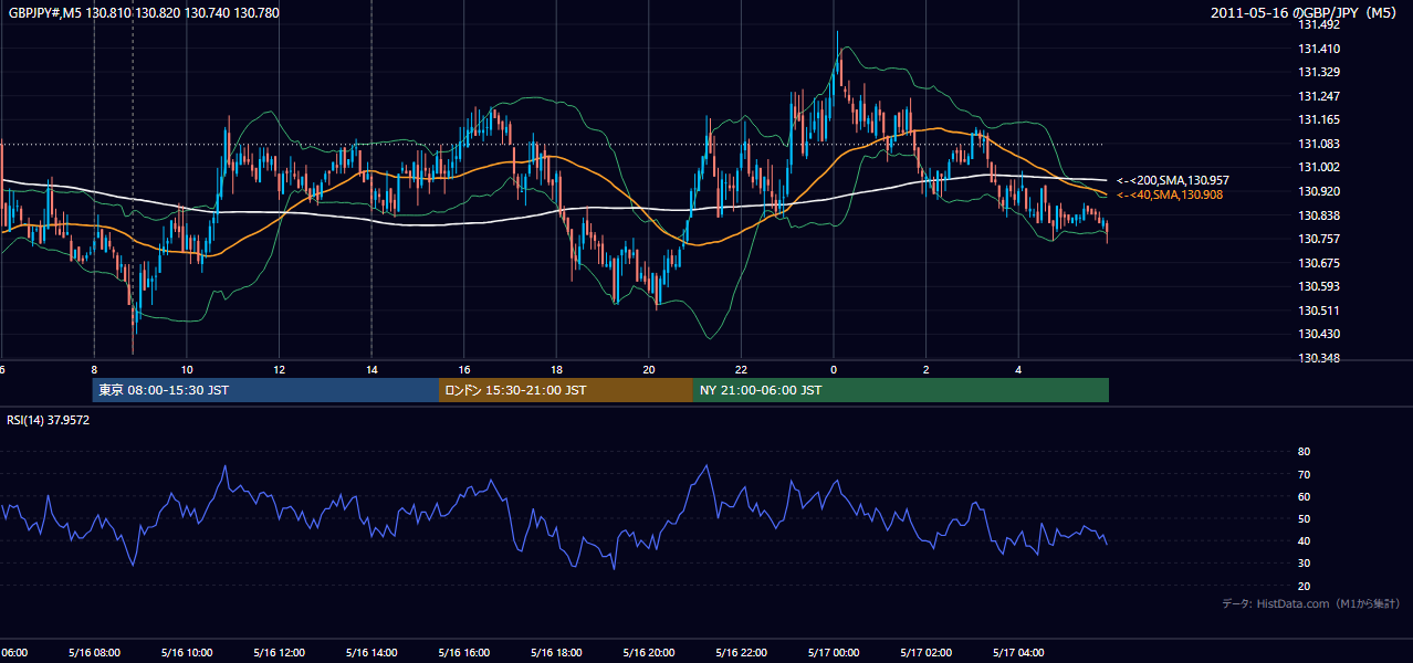 2011-05-16(月) GBP/JPY 5分足チャート