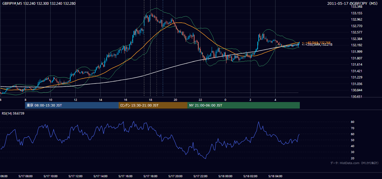 2011年5月17日(火) GBP/JPY 5分足チャート