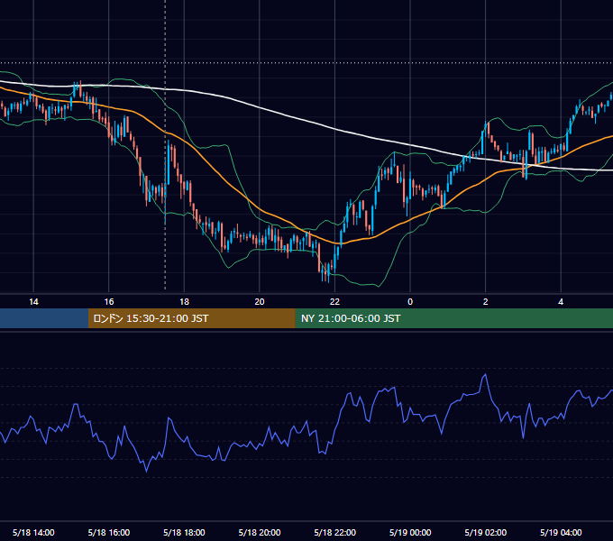 2011年5月18日（水） GBP/JPY 5分足チャート