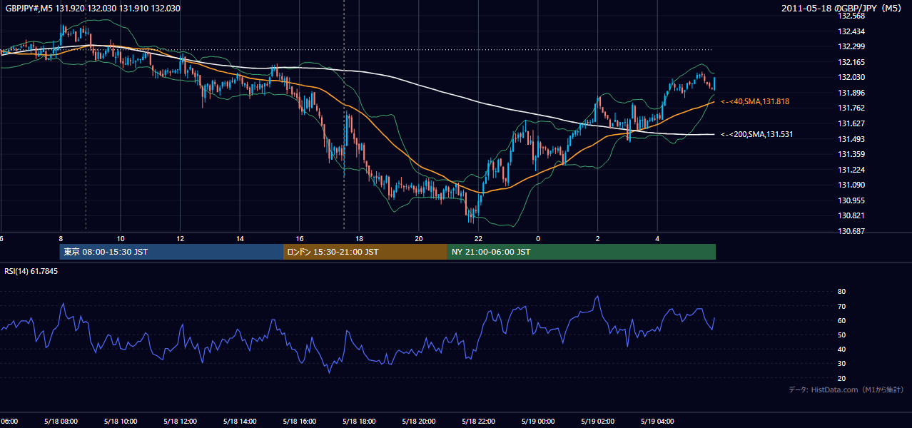2011-05-18(水) GBP/JPY 5分足チャート