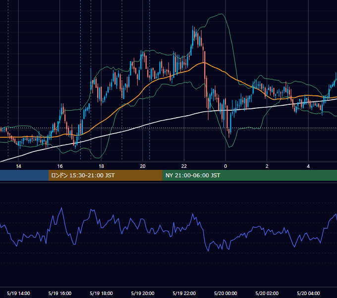 2011年5月19日（木） GBP/JPY 5分足チャート