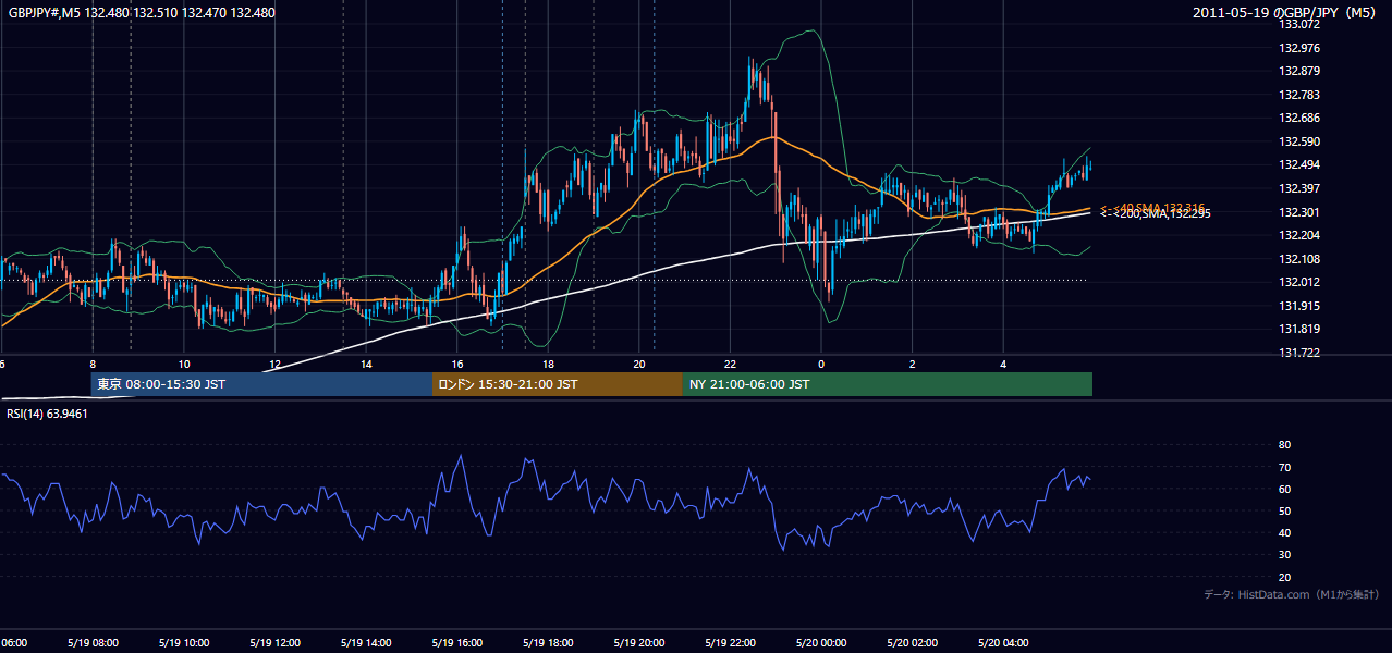 2011-05-19(木) GBP/JPY 5分足チャート