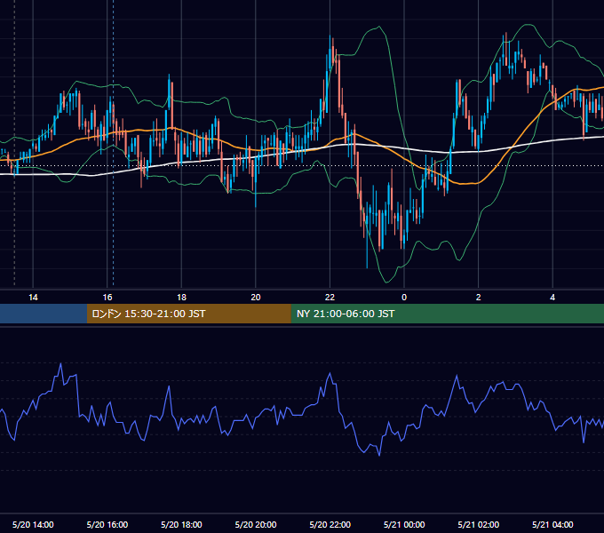 2011年5月20日（金） GBP/JPY 5分足チャート