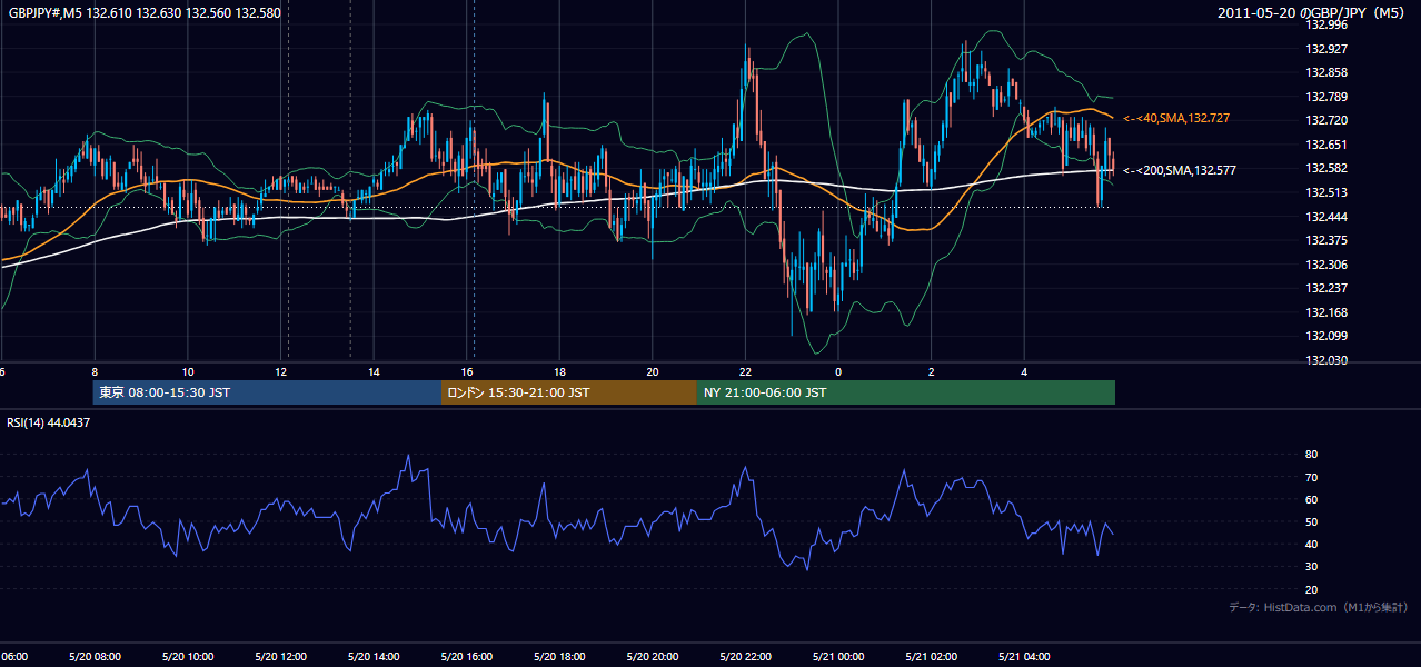 2011年5月20日(金) GBP/JPY 5分足チャート