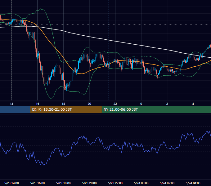 2011年5月23日（月） GBP/JPY 5分足チャート