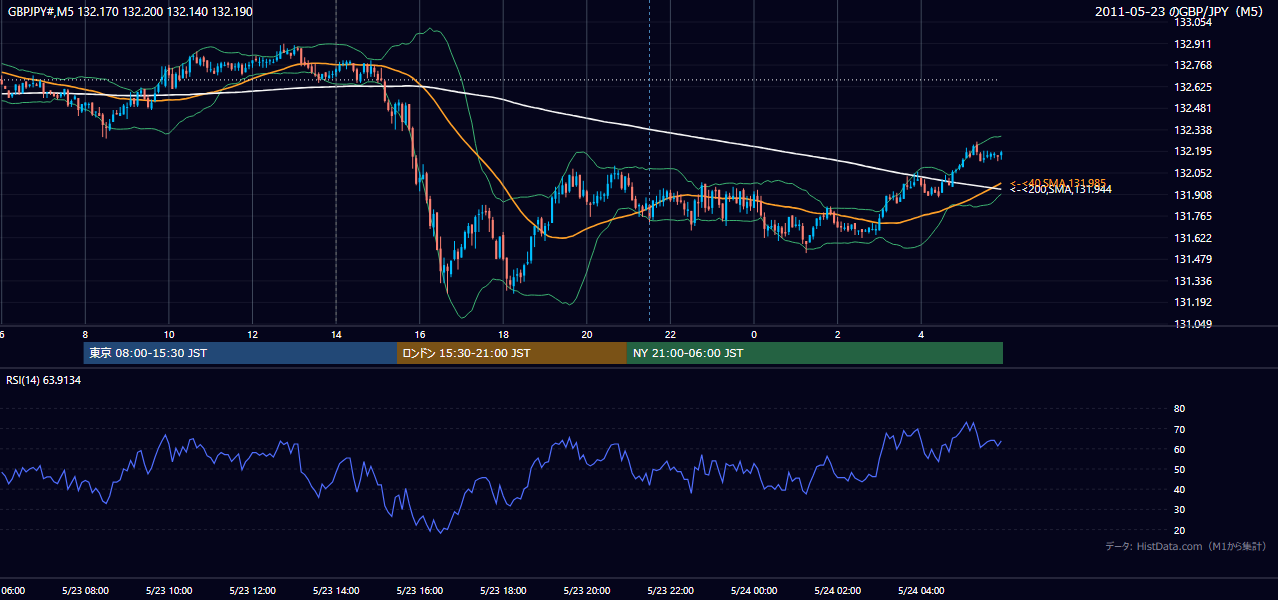 2011-05-23(月) GBP/JPY 5分足チャート