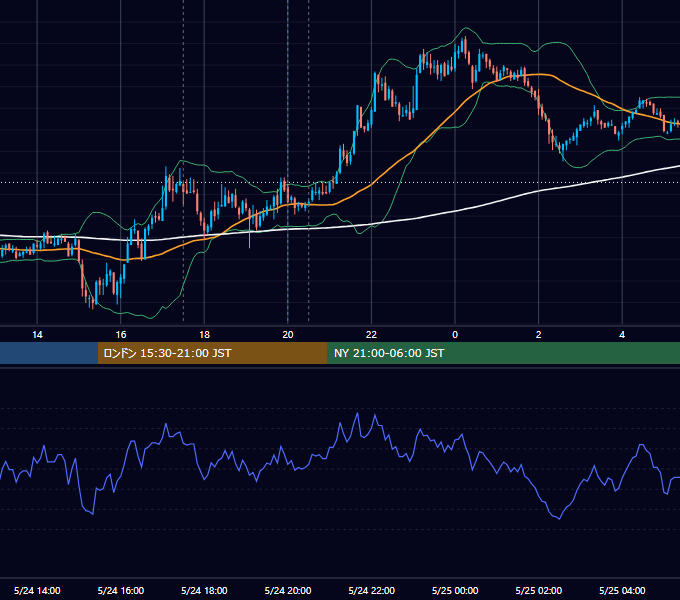 2011年5月24日（火） GBP/JPY 5分足チャート