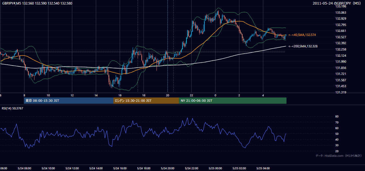 2011年5月24日（火） GBP/JPY 5分足チャート