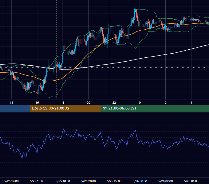 2011年5月25日（水） GBP/JPY 5分足チャート