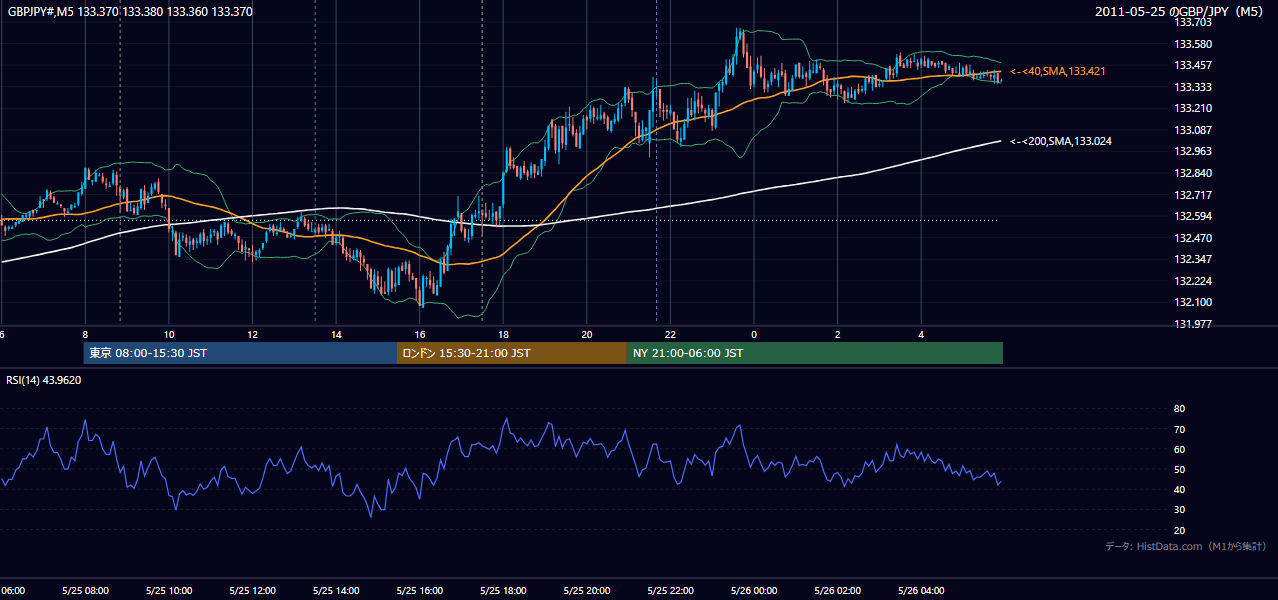 2011-05-25(水) GBP/JPY 5分足チャート