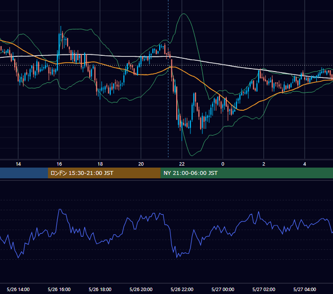 2011年5月26日（木） GBP/JPY 5分足チャート