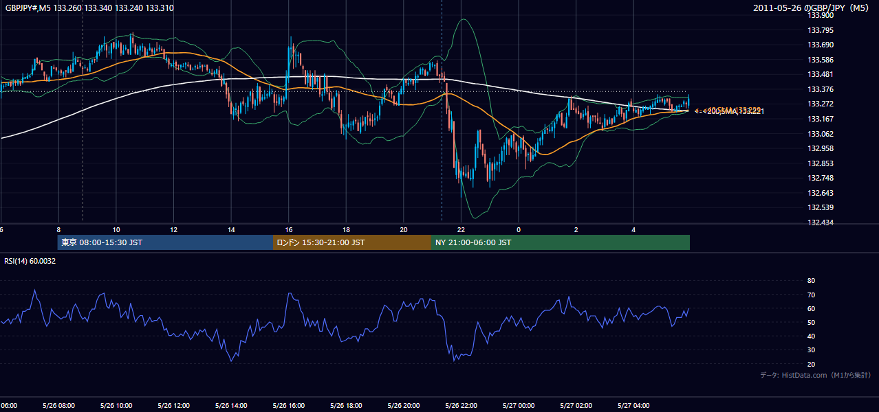 2011年5月26日(木) GBP/JPY 5分足チャート