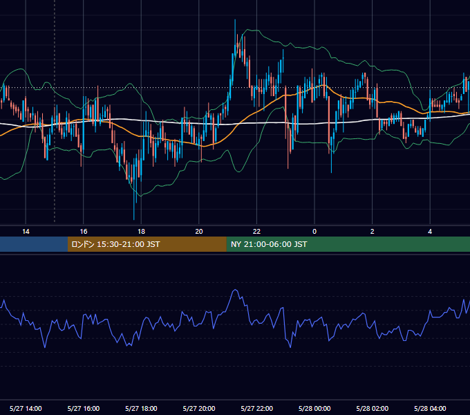 2011年5月27日（金） GBP/JPY 5分足チャート