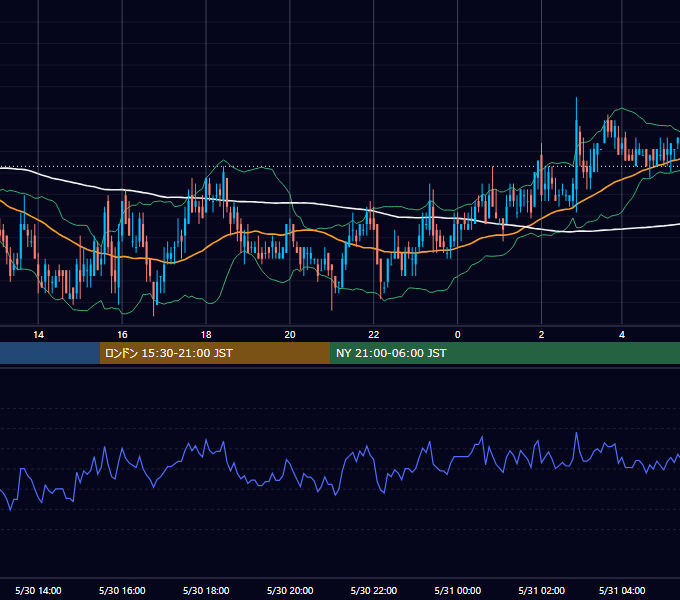 2011年5月30日（月） GBP/JPY 5分足チャート