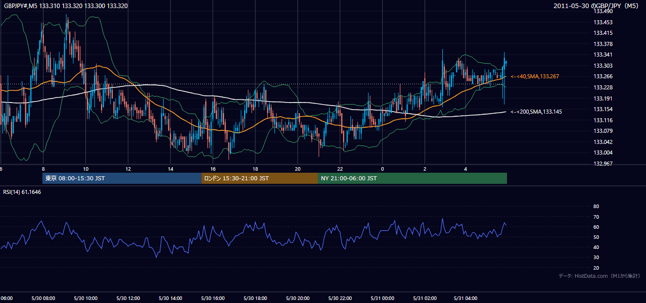 2011-05-30(月) GBP/JPY 5分足チャート