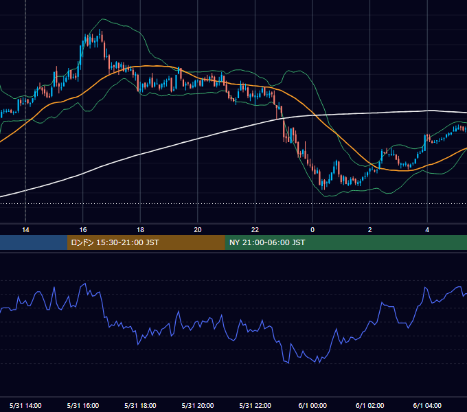 2011年5月31日（火） GBP/JPY 5分足チャート
