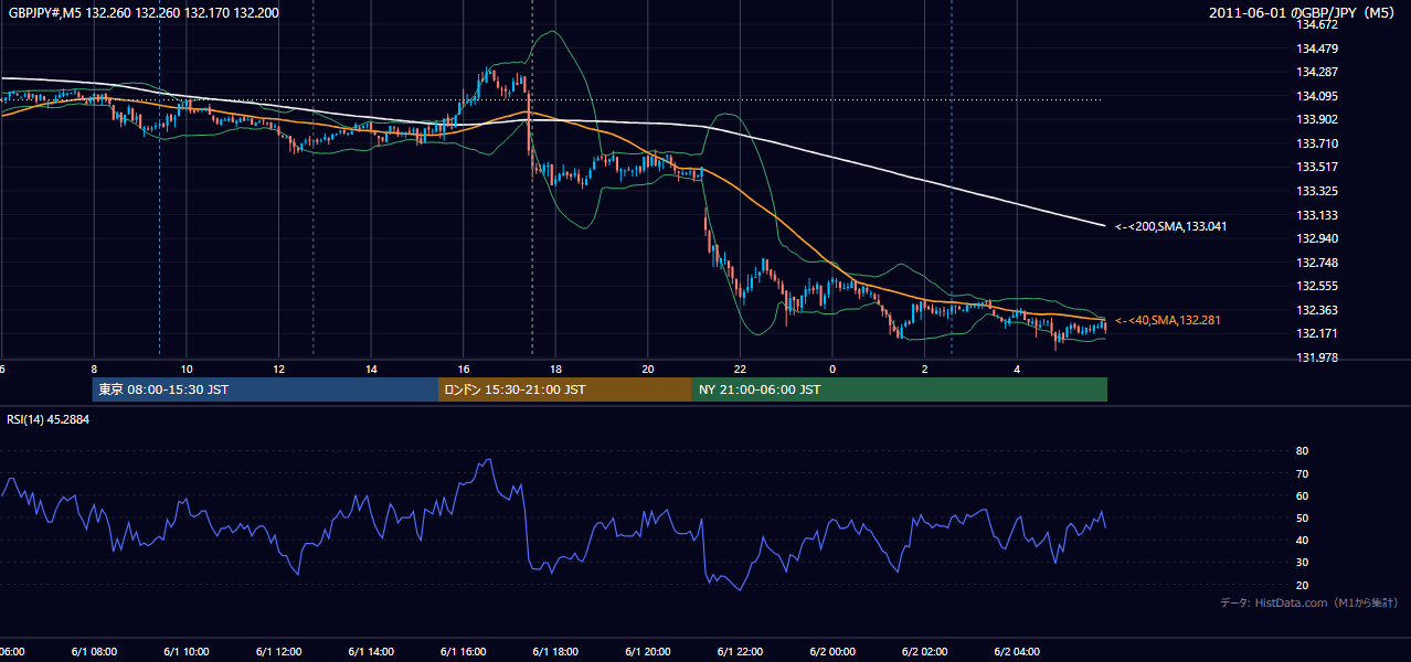 2011年6月1日(水) GBP/JPY 5分足チャート