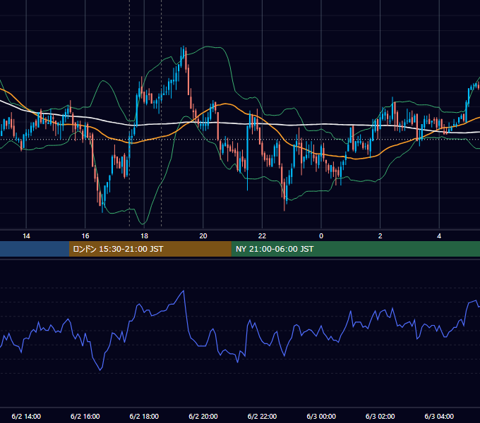 2011年6月2日（木） GBP/JPY 5分足チャート