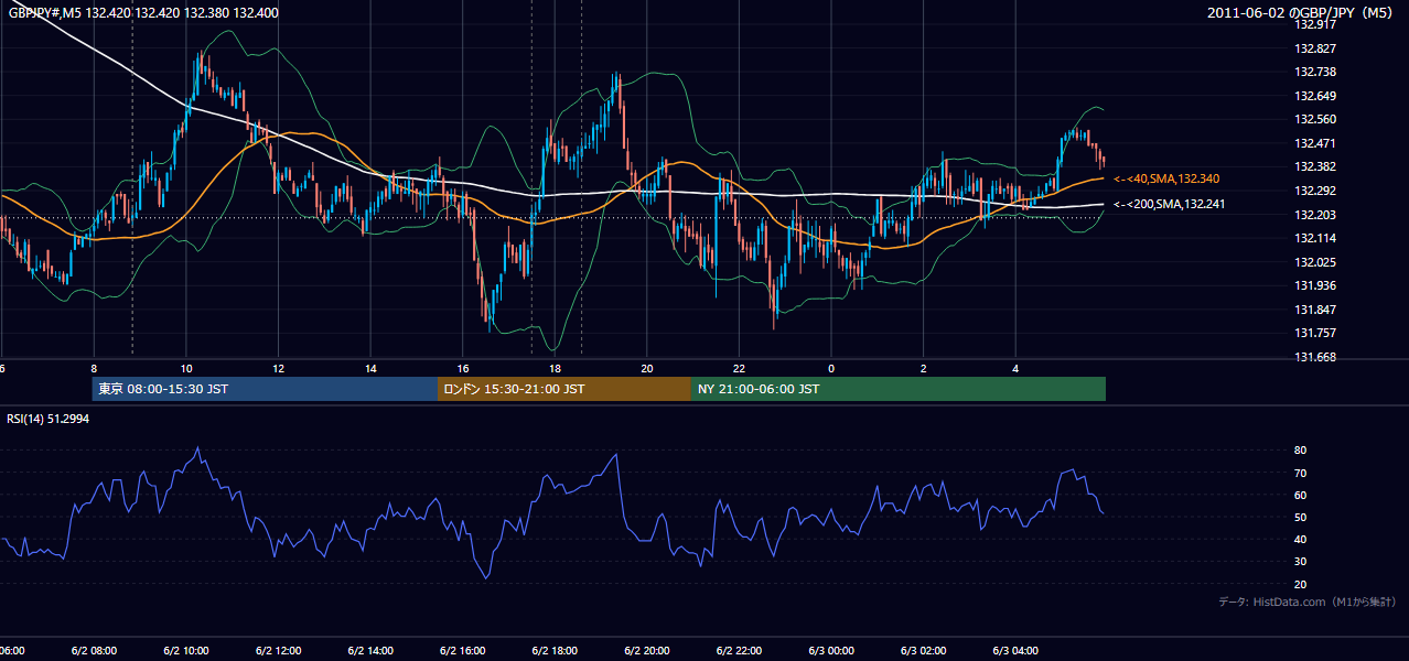 2011-06-02(木) GBP/JPY 5分足チャート