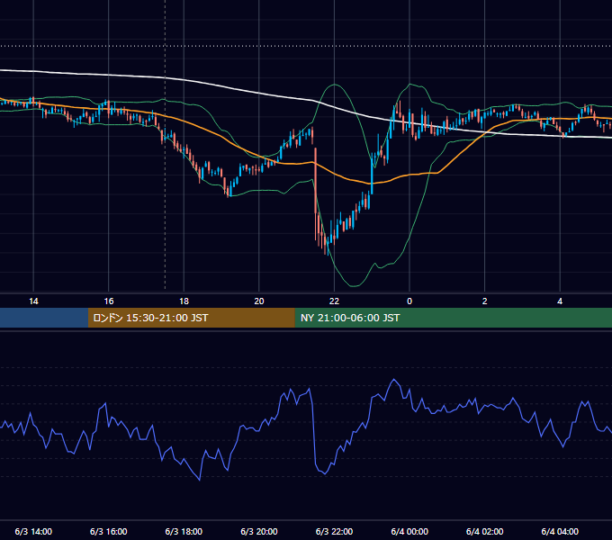 2011年6月3日（金） GBP/JPY 5分足チャート
