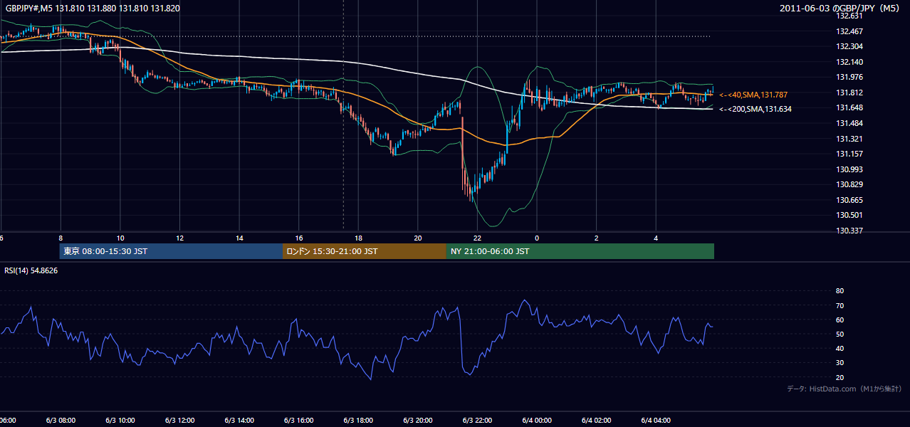 2011-06-03(金) GBP/JPY 5分足チャート