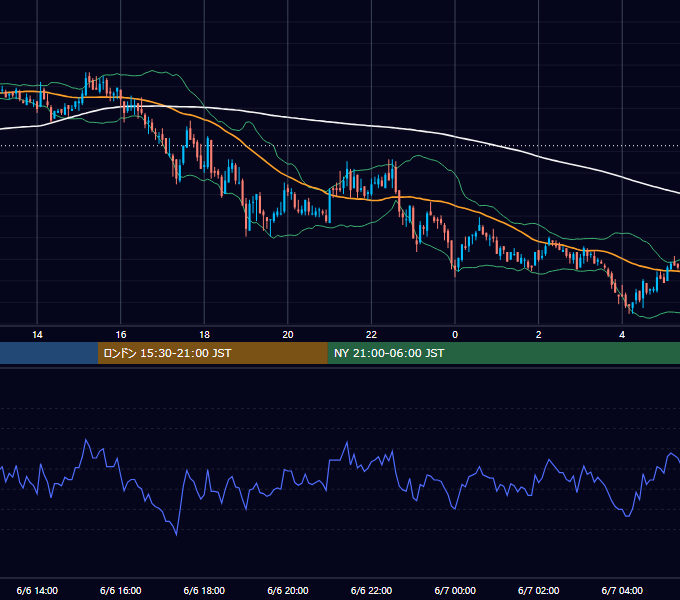 2011年6月6日（月） GBP/JPY 5分足チャート