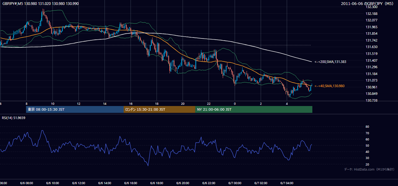 2011-06-06（月） GBP/JPY 5分足チャート