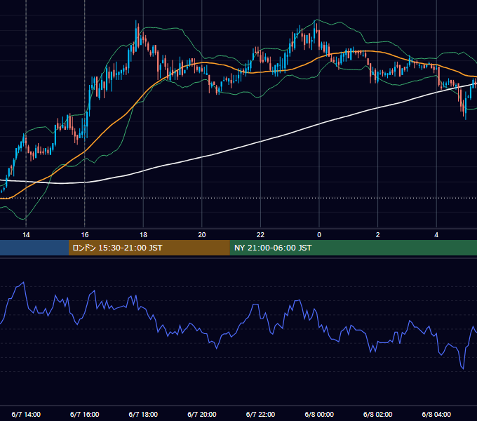 2011年6月7日（火） GBP/JPY 5分足チャート
