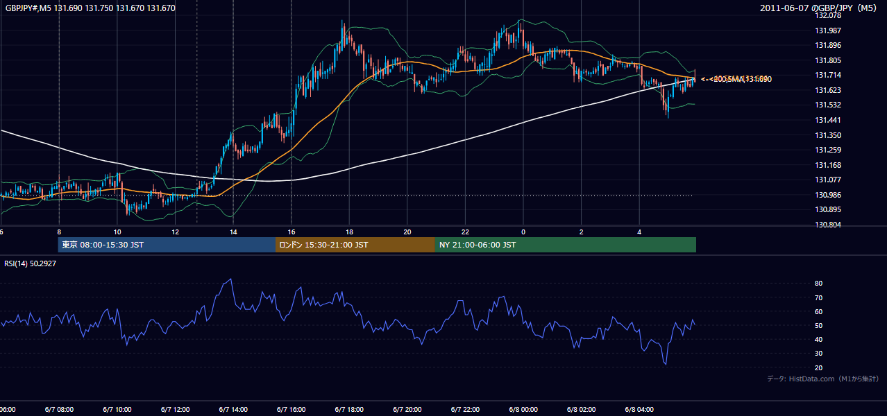 2011-06-07（火） GBP/JPY 5分足チャート