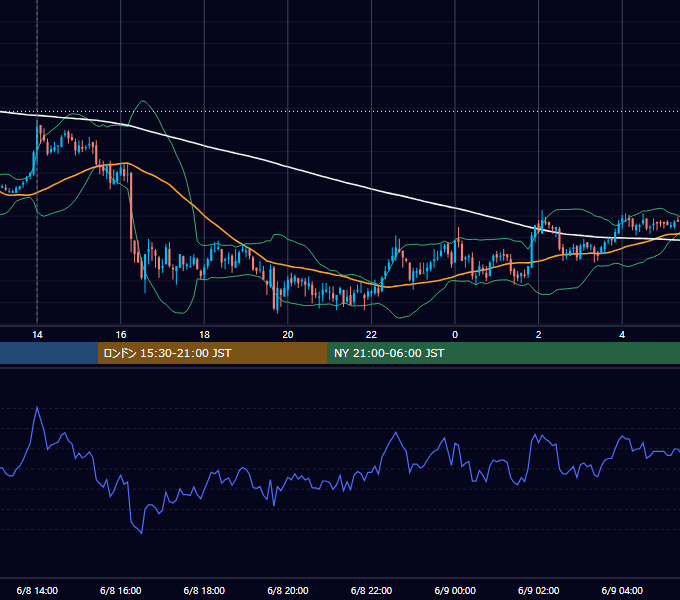 2011年6月8日（水） GBP/JPY 5分足チャート