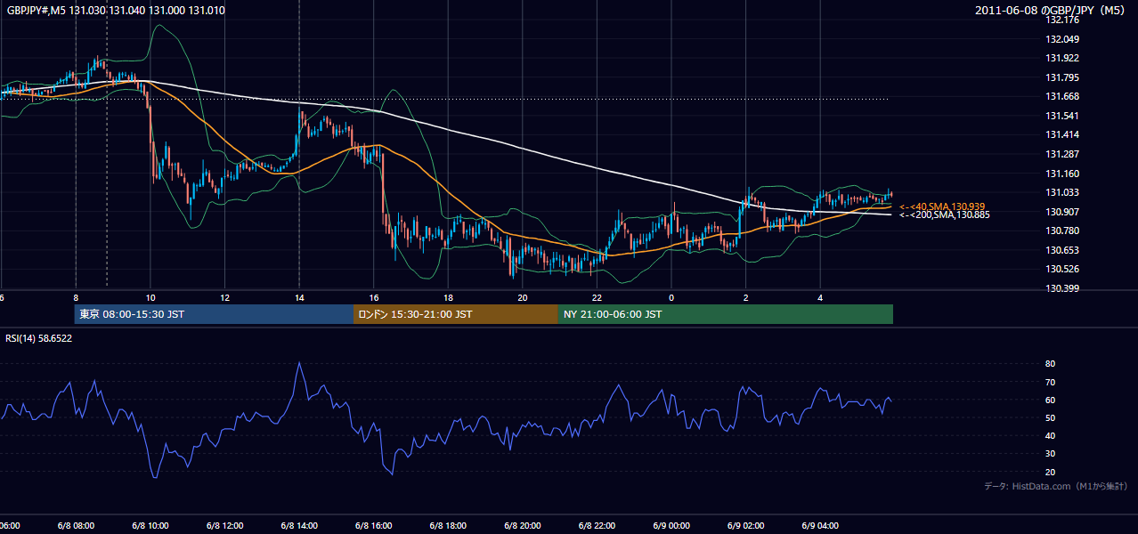 2011-06-08（水） GBP/JPY 5分足チャート
