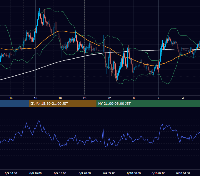 2011年6月9日（木） GBP/JPY 5分足チャート