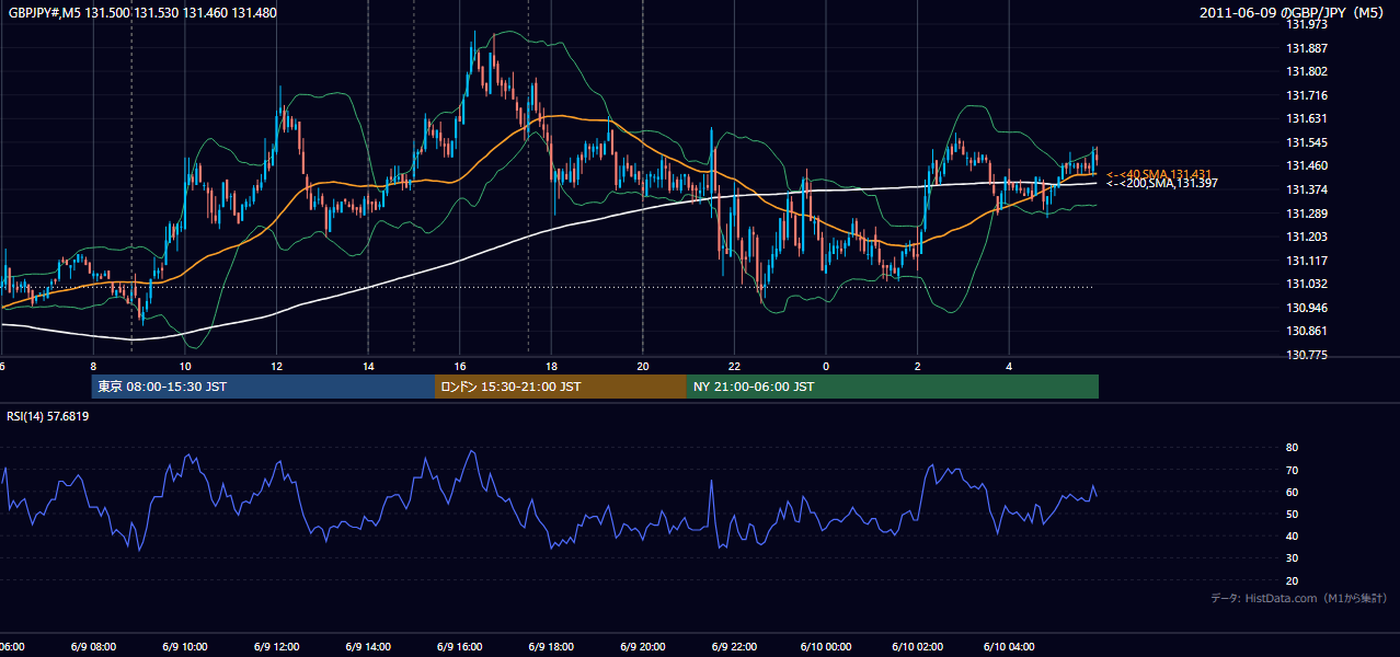 2011-06-09（木） GBP/JPY 5分足チャート