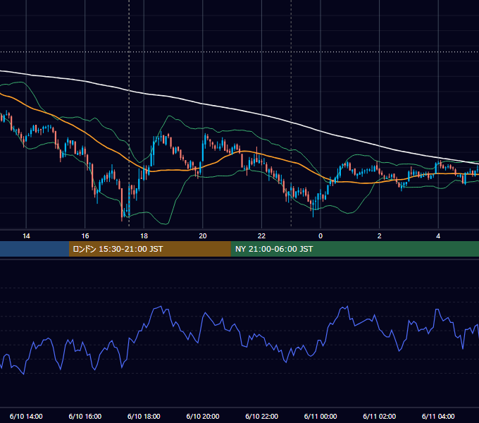 2011年6月10日（金） GBP/JPY 5分足チャート
