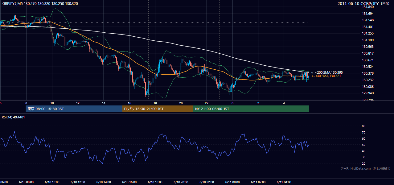 2011-06-10（金） GBP/JPY 5分足チャート