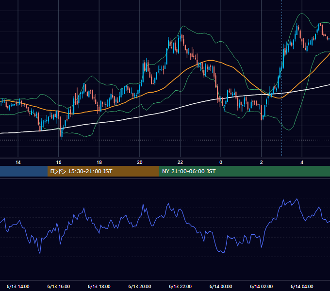 2011年6月13日（月） GBP/JPY 5分足チャート