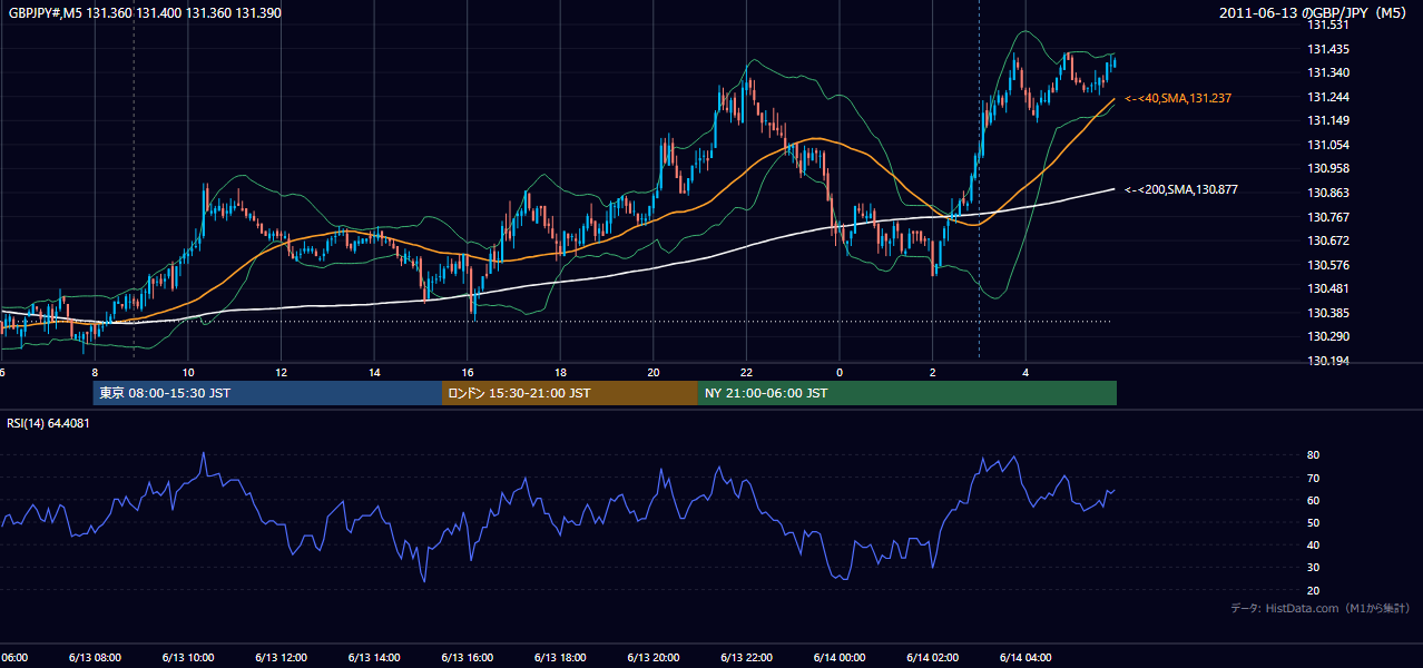 2011年6月13日(月) GBP/JPY 5分足チャート