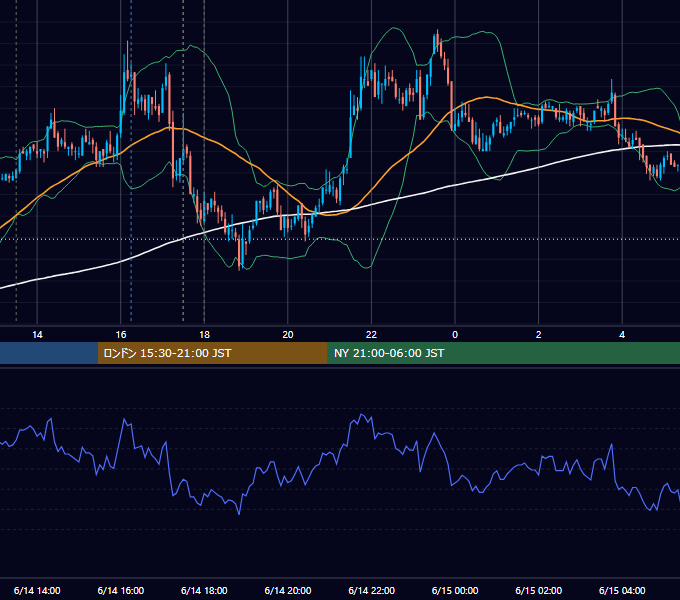 2011年6月14日（火） GBP/JPY 5分足チャート