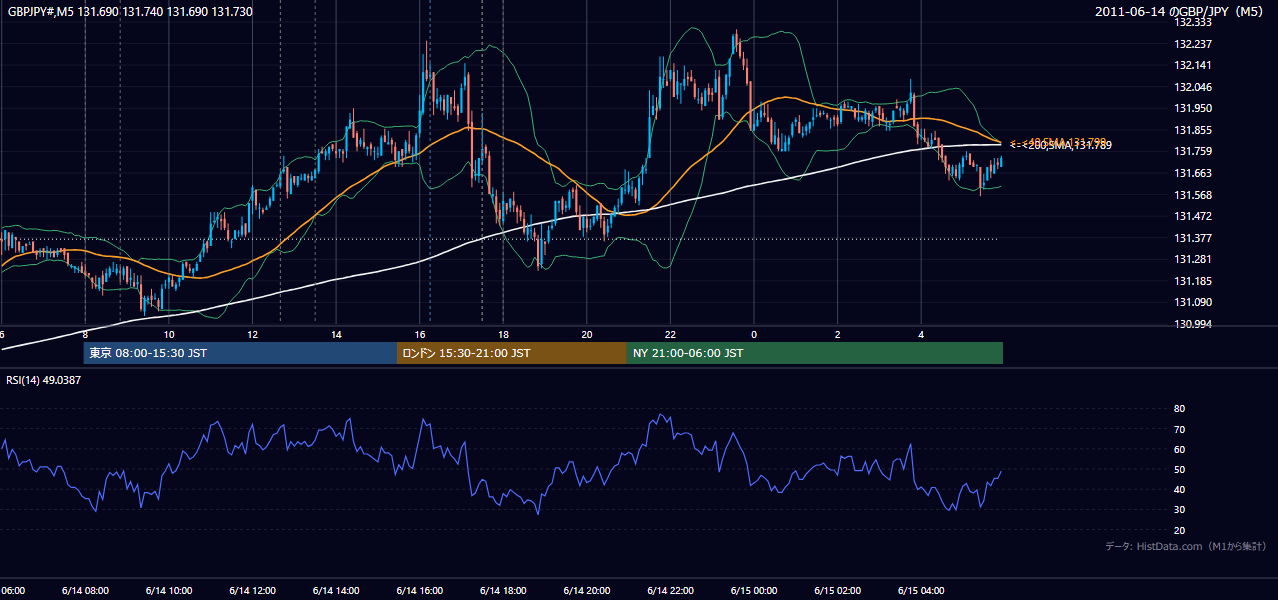 2011年6月14日(火) GBP/JPY 5分足チャート